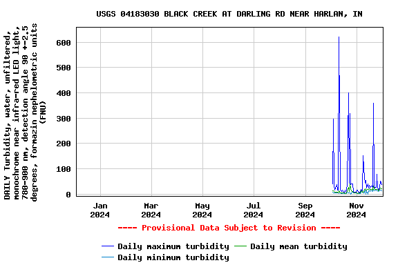 Graph of DAILY Turbidity, water, unfiltered, monochrome near infra-red LED light, 780-900 nm, detection angle 90 +-2.5 degrees, formazin nephelometric units (FNU)