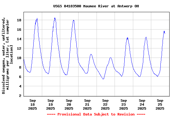 Graph of  Dissolved oxygen, water, unfiltered, milligrams per liter, [at sampler location]