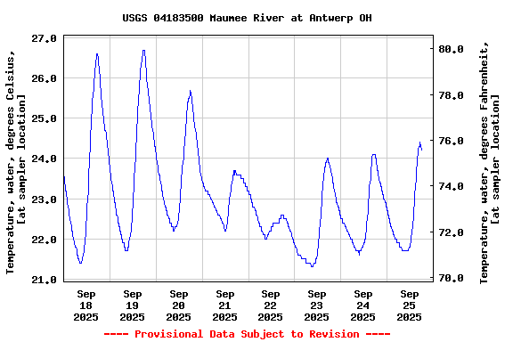 Graph of  Temperature, water, degrees Celsius, [at sampler location]
