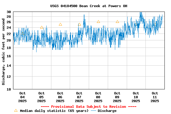 Graph of  Discharge, cubic feet per second