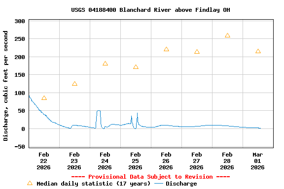 Graph of  Discharge, cubic feet per second