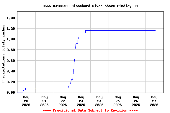 Graph of  Precipitation, total, inches