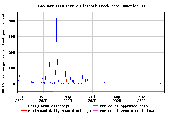 Graph of DAILY Discharge, cubic feet per second