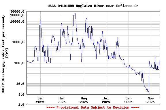 Graph of DAILY Discharge, cubic feet per second, [(2)]
