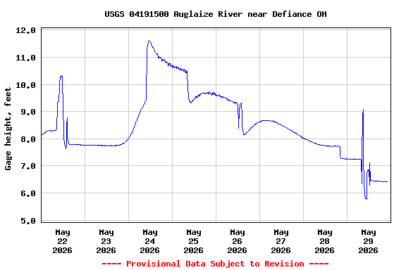 Graph of  Gage height, feet
