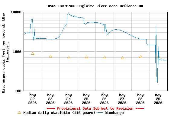 Graph of  Discharge, cubic feet per second, [Dam tailwater]