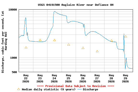 Graph of  Discharge, cubic feet per second, [at Harding Rd]