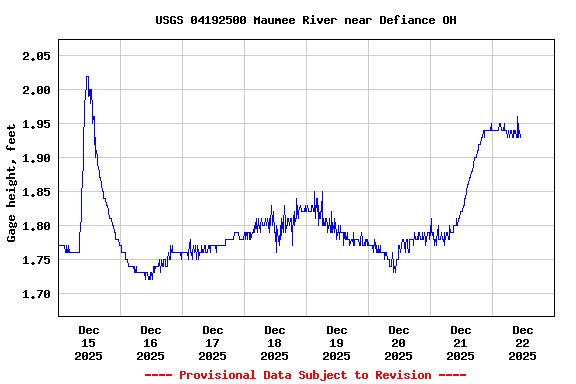 Graph of  Gage height, feet