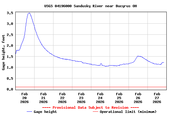 Graph of  Gage height, feet