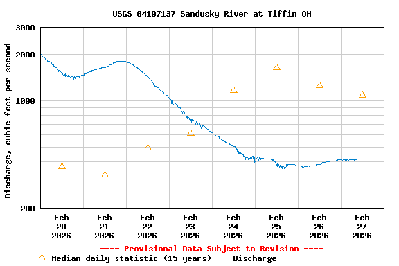 Graph of  Discharge, cubic feet per second