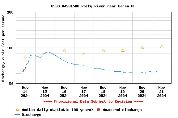 Graph of  Discharge, cubic feet per second