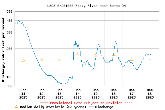 Graph of  Discharge, cubic feet per second