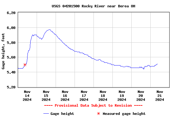 Graph of  Gage height, feet