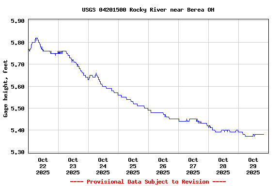 Graph of  Gage height, feet