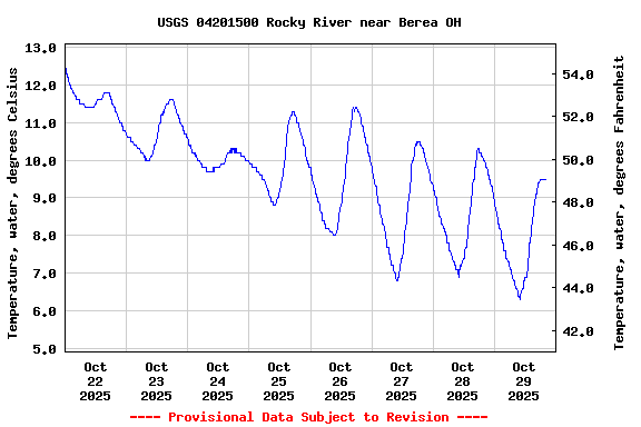 Graph of  Temperature, water, degrees Celsius