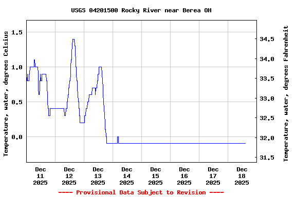 Graph of  Temperature, water, degrees Celsius