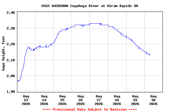 Graph of  Gage height, feet