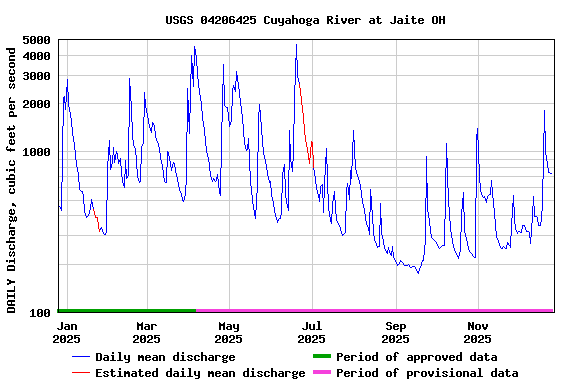 Graph of DAILY Discharge, cubic feet per second