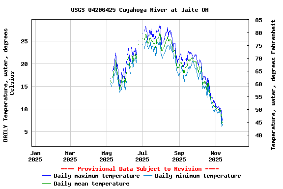 Graph of DAILY Temperature, water, degrees Celsius