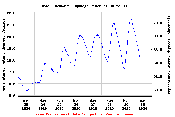 Graph of  Temperature, water, degrees Celsius