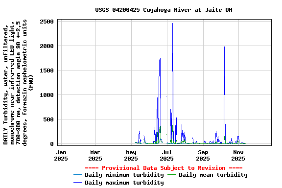 Graph of DAILY Turbidity, water, unfiltered, monochrome near infra-red LED light, 780-900 nm, detection angle 90 +-2.5 degrees, formazin nephelometric units (FNU)