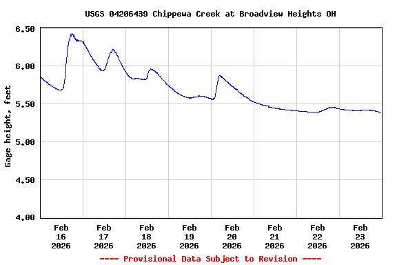 Graph of  Gage height, feet
