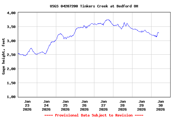 Graph of  Gage height, feet