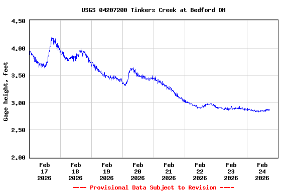 Graph of  Gage height, feet
