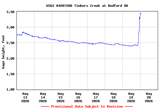 Graph of  Gage height, feet