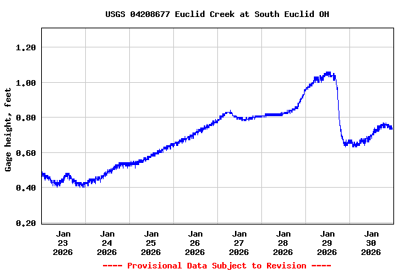 Graph of  Gage height, feet