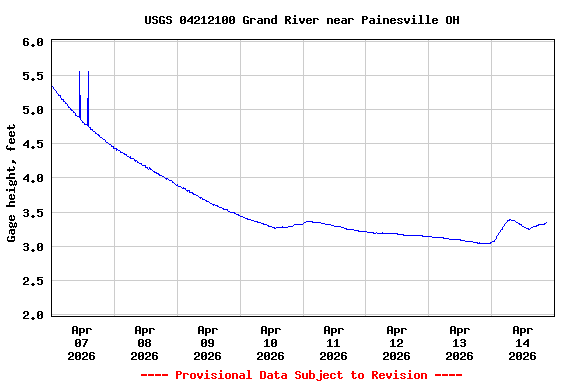 Graph of  Gage height, feet