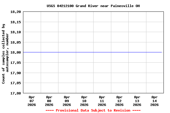 Graph of  Count of samples collected by autosampler, number