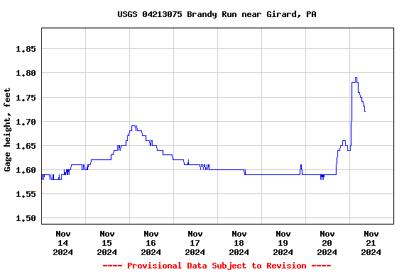 Graph of  Gage height, feet