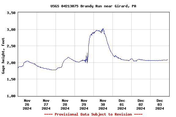 Graph of  Gage height, feet