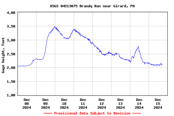 Graph of 