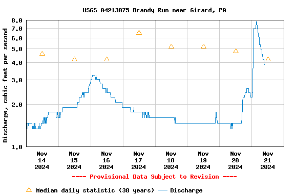 Graph of  Discharge, cubic feet per second