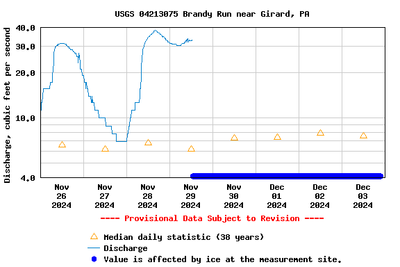 Graph of  Discharge, cubic feet per second