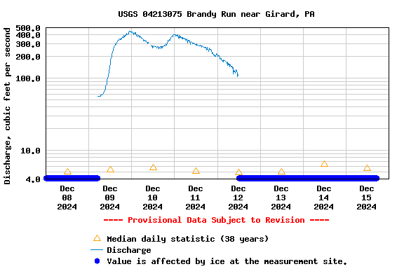 Graph of 