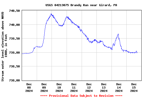 Graph of 