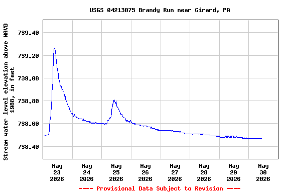 Graph of  Stream water level elevation above NAVD 1988, in feet
