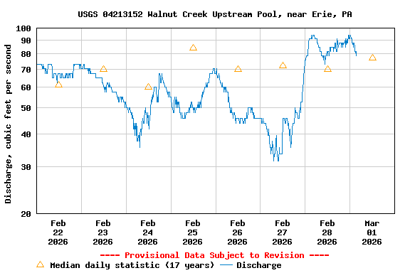 Graph of  Discharge, cubic feet per second