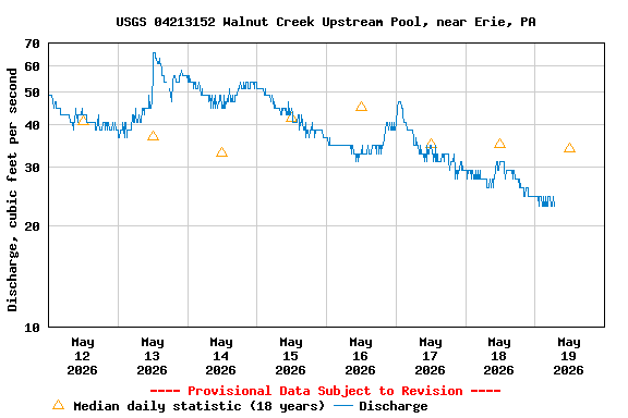 Graph of  Discharge, cubic feet per second