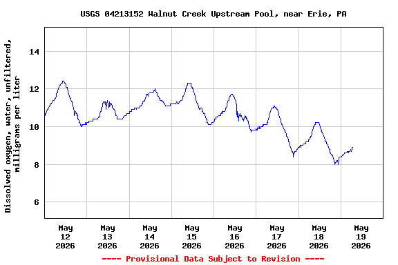 Graph of  Dissolved oxygen, water, unfiltered, milligrams per liter