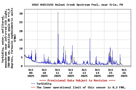 Graph of 