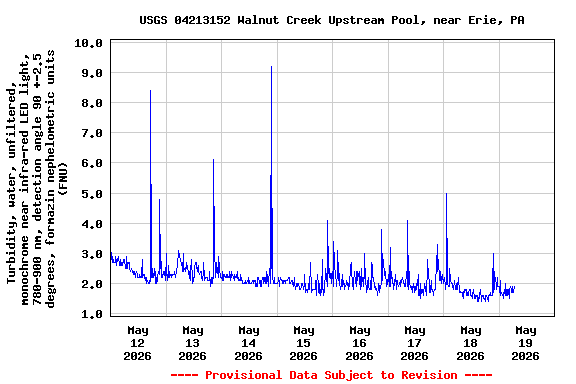 Graph of  Turbidity, water, unfiltered, monochrome near infra-red LED light, 780-900 nm, detection angle 90 +-2.5 degrees, formazin nephelometric units (FNU)
