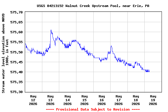Graph of  Stream water level elevation above NAVD 1988, in feet