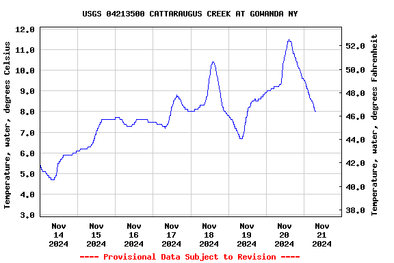 Graph of  Temperature, water, degrees Celsius