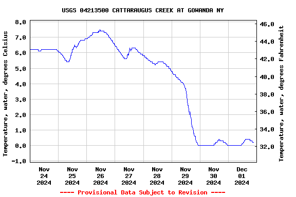 Graph of  Temperature, water, degrees Celsius