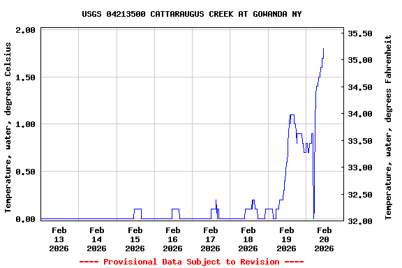 Graph of  Temperature, water, degrees Celsius