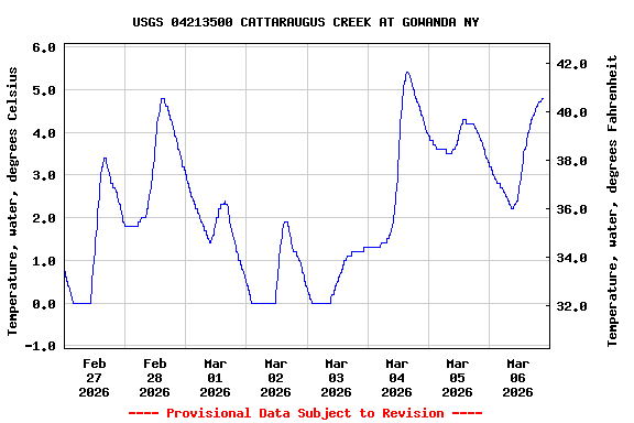 Graph of  Temperature, water, degrees Celsius